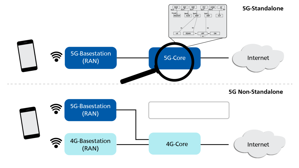 Bei einer Non-Standalone-Verbindung wird 5G über ein 4G-Kernnetz hergestellt, während bei der Standalone-Verbindung die komplette Technologie auf 5G basiert.